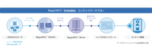 MagicINFO Datalink コンテンツワークフロー