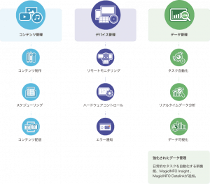 MagicINFO™ のソリューション｜コンテンツ管理・デバイス管理・データ管理
