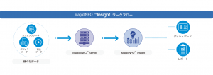 MagicINFO Insight ワークフロー