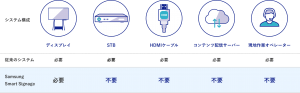 Samusung Smart Signageのシステム構成